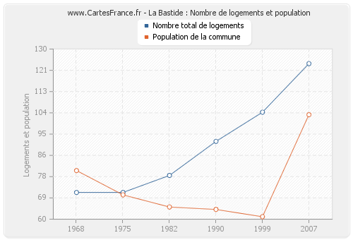 La Bastide : Nombre de logements et population